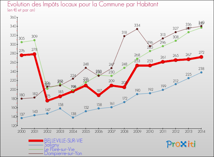 Evolution et montant des impôts locaux par Habitant pour BELLEVILLE-SUR-VIE et les communes proches de 2000 à 2014 Comparaison des impôts locaux par habitant pour BELLEVILLE-SUR-VIE et les communes voisines de 2000 à 2014