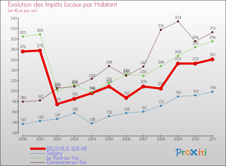 Evolution et montant des impôts locaux par Habitant pour BELLEVILLE-SUR-VIE et les communes proches Comparaison des impôts locaux par habitant pour BELLEVILLE-SUR-VIE et les communes voisines