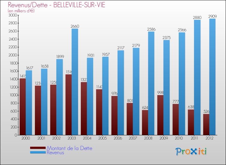 Evolution comparée de la dette et des revenus pour la commune de BELLEVILLE-SUR-VIE de 2000 à 2012 Comparaison de la dette et des revenus pour BELLEVILLE-SUR-VIE de 2000 à 2012