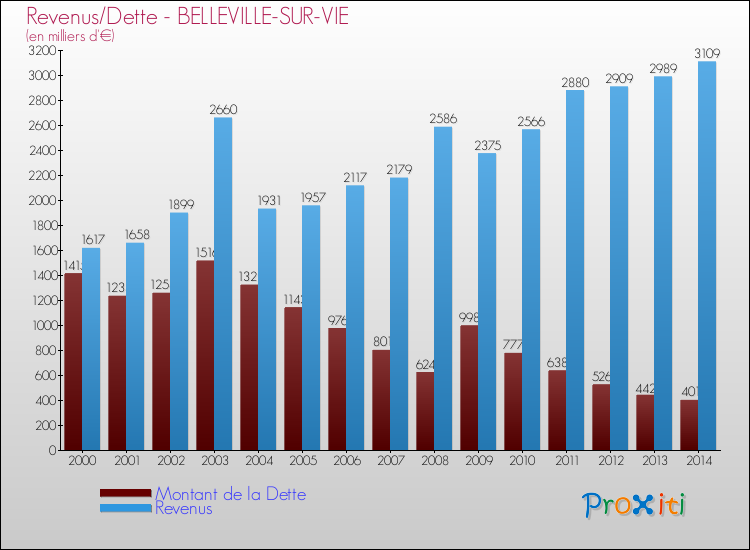 Evolution comparée de la dette et des revenus pour la commune de BELLEVILLE-SUR-VIE de 2000 à 2014 Comparaison de la dette et des revenus pour BELLEVILLE-SUR-VIE de 2000 à 2014