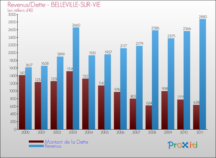 Evolution comparée de la dette et des revenus pour la commune de BELLEVILLE-SUR-VIE de 2000 à 2011 Comparaison de la dette et des revenus pour BELLEVILLE-SUR-VIE de 2000 à 2011