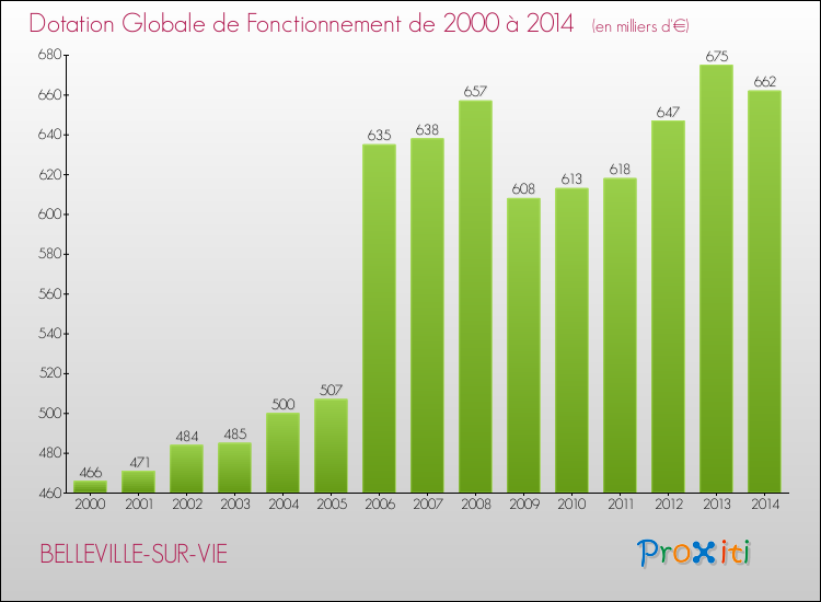Evolution du montant de la Dotation Globale de Fonctionnement pour la commune de BELLEVILLE-SUR-VIE de 2000 à 2014 Evolution du montant de la Dotation Globale de Fonctionnement pour BELLEVILLE-SUR-VIE de 2000 à 2014