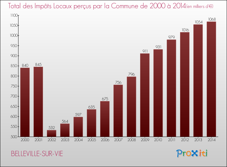 Evolution des Impôts Locaux pour la commune de BELLEVILLE-SUR-VIE de 2000 à 2014 Evolution des Impôts Locaux pour BELLEVILLE-SUR-VIE de 2000 à 2014