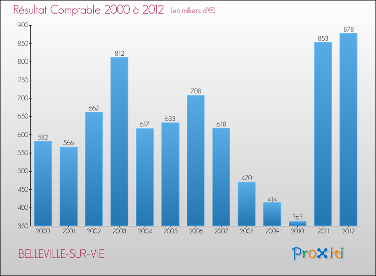 Evolution du résultat comptable pour la commune de BELLEVILLE-SUR-VIE de 2000 à 2012 Evolution du résultat comptable pour BELLEVILLE-SUR-VIE de 2000 à 2012