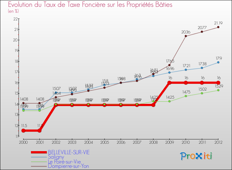 Evolution du taux de la taxe foncière sur le bati pour BELLEVILLE-SUR-VIE et les communes proches de 2000 à 2012 Comparaison des taux de taxe foncière sur le bati pour BELLEVILLE-SUR-VIE et les communes voisines de 2000 à 2012