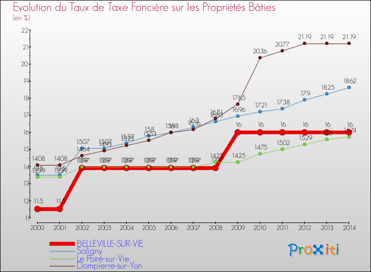 Evolution du taux de la taxe foncière sur le bati pour BELLEVILLE-SUR-VIE et les communes proches de 2000 à 2014 Comparaison des taux de taxe foncière sur le bati pour BELLEVILLE-SUR-VIE et les communes voisines de 2000 à 2014