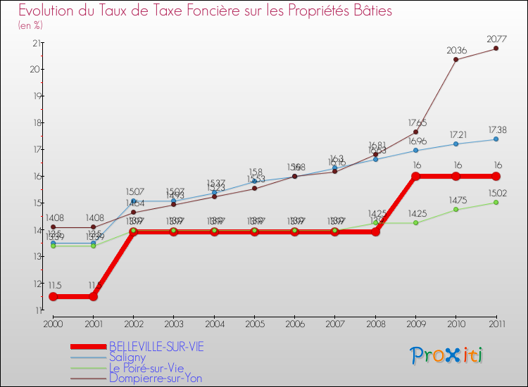Evolution du taux de la taxe foncière sur le bati pour BELLEVILLE-SUR-VIE et les communes proches Comparaison des taux de taxe foncière sur le bati pour BELLEVILLE-SUR-VIE et les communes voisines