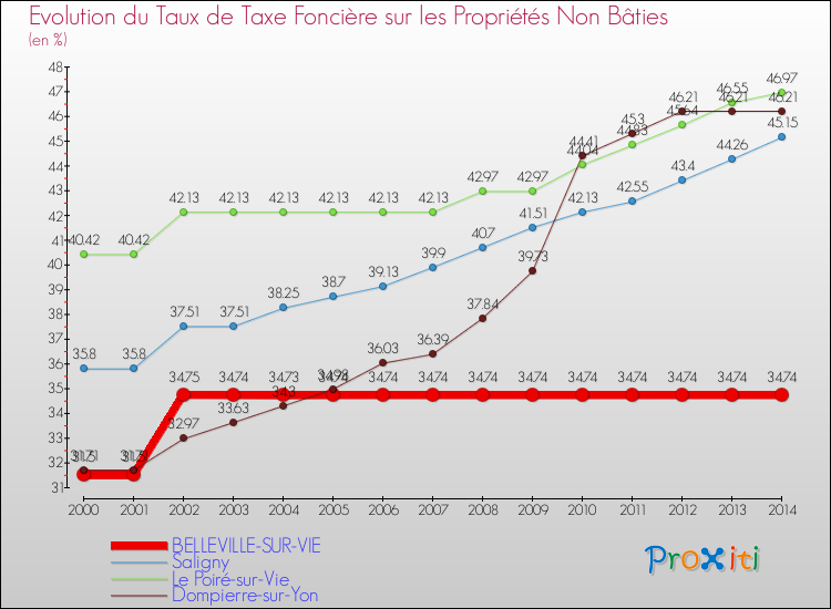 Evolution du taux de la taxe foncière sur les immeubles et terrains non batis pour BELLEVILLE-SUR-VIE et les communes proches de 2000 à 2014 Comparaison des taux de la taxe foncière sur les immeubles et terrains non batis pour BELLEVILLE-SUR-VIE et les communes voisines de 2000 à 2014