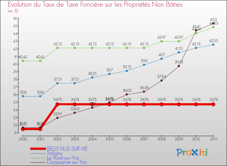 Evolution du taux de la taxe foncière sur les immeubles et terrains non batis pour BELLEVILLE-SUR-VIE et les communes proches Comparaison des taux de la taxe foncière sur les immeubles et terrains non batis pour BELLEVILLE-SUR-VIE et les communes voisines