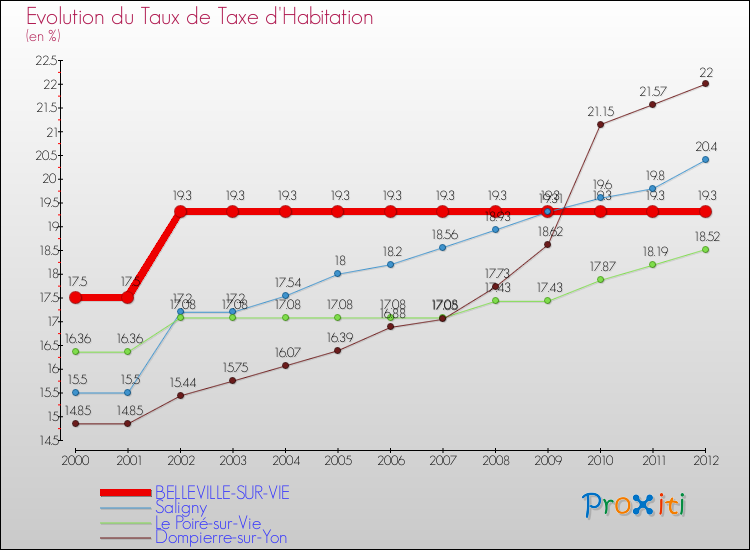 Evolution du taux de la taxe d'habitation pour BELLEVILLE-SUR-VIE et les communes proches Comparaison des taux de la taxe d'habitation pour BELLEVILLE-SUR-VIE et les communes voisines