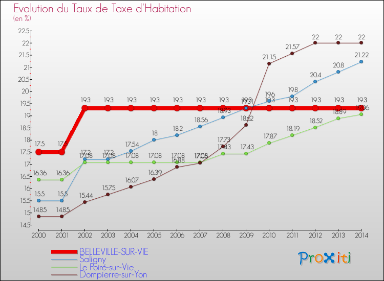 Evolution du taux de la taxe d'habitation pour BELLEVILLE-SUR-VIE et les communes proches de 2000 à 2014 Comparaison des taux de la taxe d'habitation pour BELLEVILLE-SUR-VIE et les communes voisines de 2000 à 2014