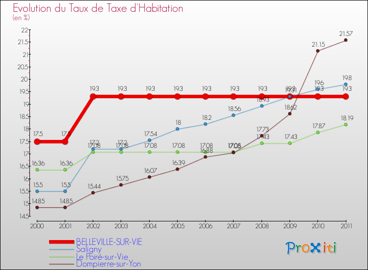 Evolution du taux de la taxe d'habitation pour BELLEVILLE-SUR-VIE et les communes proches Comparaison des taux de la taxe d'habitation pour BELLEVILLE-SUR-VIE et les communes voisines