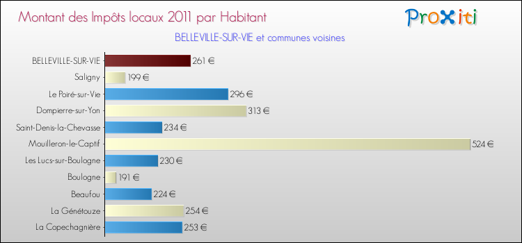 Montant des impôts locaux par Habitant pour BELLEVILLE-SUR-VIE et les communes proches Comparaison des impôts locaux par habitant pour BELLEVILLE-SUR-VIE et les communes voisines