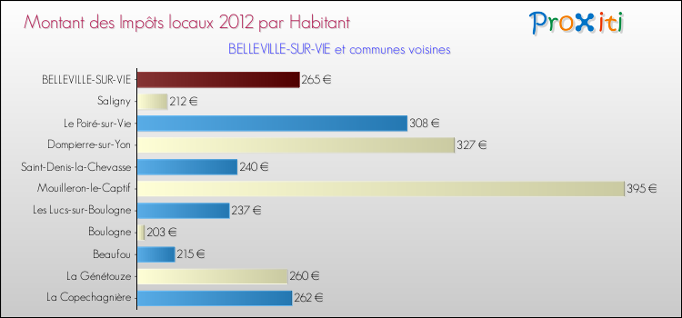Montant des impôts locaux par Habitant pour BELLEVILLE-SUR-VIE et les communes proches Comparaison des impôts locaux par habitant pour BELLEVILLE-SUR-VIE et les communes voisines