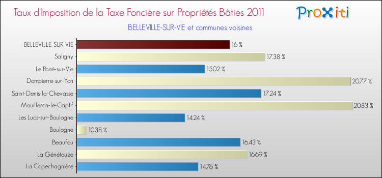 Taux d'imposition de la taxe foncière sur le bati 2011 pour BELLEVILLE-SUR-VIE et les communes proches Comparaison des taux d'imposition de la taxe foncière sur le bati 2011 pour BELLEVILLE-SUR-VIE et les communes voisines