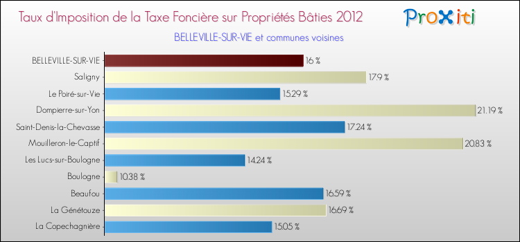 Taux d'imposition de la taxe foncière sur le bati 2012 pour BELLEVILLE-SUR-VIE et les communes proches Comparaison des taux d'imposition de la taxe foncière sur le bati 2012 pour BELLEVILLE-SUR-VIE et les communes voisines