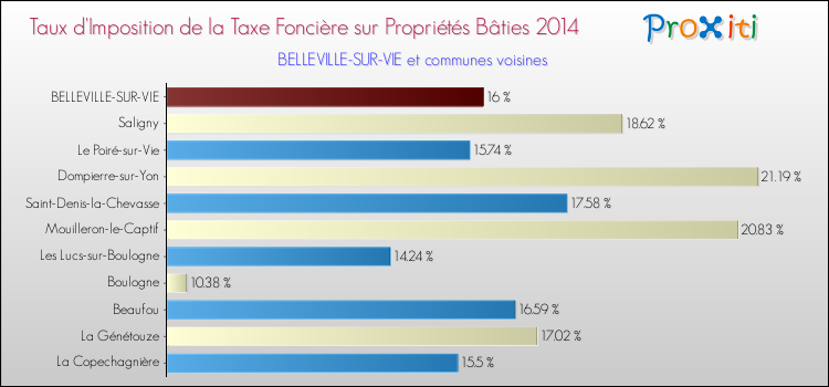 Taux d'imposition de la taxe foncière sur le bati 2014 pour BELLEVILLE-SUR-VIE et les communes proches Comparaison des taux d'imposition de la taxe foncière sur le bati 2014 pour BELLEVILLE-SUR-VIE et les communes voisines