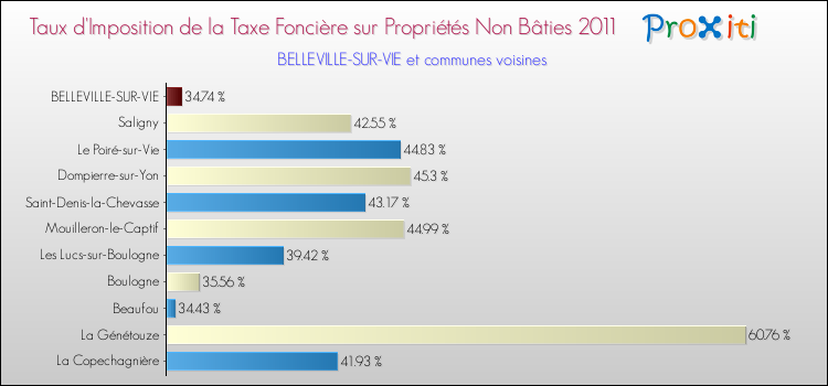 Taux d'imposition de la taxe foncière sur les immeubles et terrains non batis 2011 pour BELLEVILLE-SUR-VIE et les communes proches Comparaison des taux d'imposition de la taxe foncière sur les immeubles et terrains non batis 2011 pour BELLEVILLE-SUR-VIE et les communes voisines