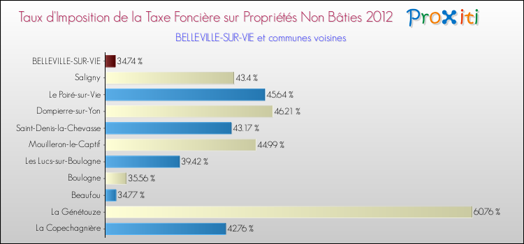 Taux d'imposition de la taxe foncière sur les immeubles et terrains non batis 2012 pour BELLEVILLE-SUR-VIE et les communes proches Comparaison des taux d'imposition de la taxe foncière sur les immeubles et terrains non batis 2012 pour BELLEVILLE-SUR-VIE et les communes voisines