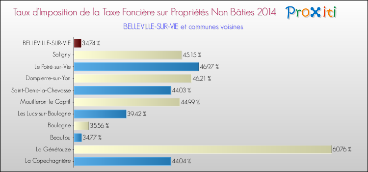 Taux d'imposition de la taxe foncière sur les immeubles et terrains non batis 2014 pour BELLEVILLE-SUR-VIE et les communes proches Comparaison des taux d'imposition de la taxe foncière sur les immeubles et terrains non batis 2014 pour BELLEVILLE-SUR-VIE et les communes voisines