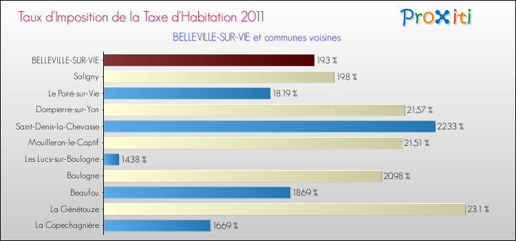 Taux d'imposition de la taxe d'habitation 2011 pour BELLEVILLE-SUR-VIE et les communes proches Comparaison des taux d'imposition de la taxe d'habitation 2011 pour BELLEVILLE-SUR-VIE et les communes voisines