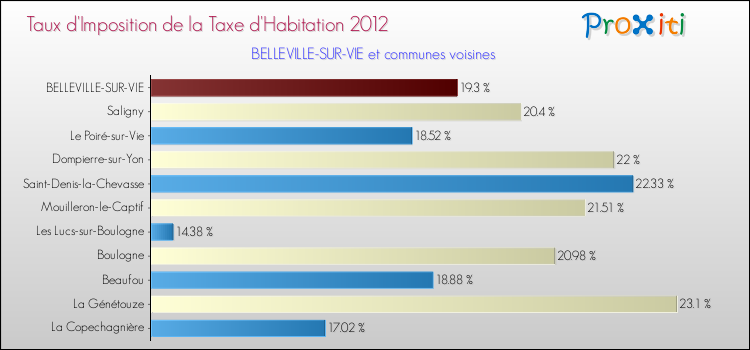 Taux d'imposition de la taxe d'habitation 2012 pour BELLEVILLE-SUR-VIE et les communes proches Comparaison des taux d'imposition de la taxe d'habitation 2012 pour BELLEVILLE-SUR-VIE et les communes voisines