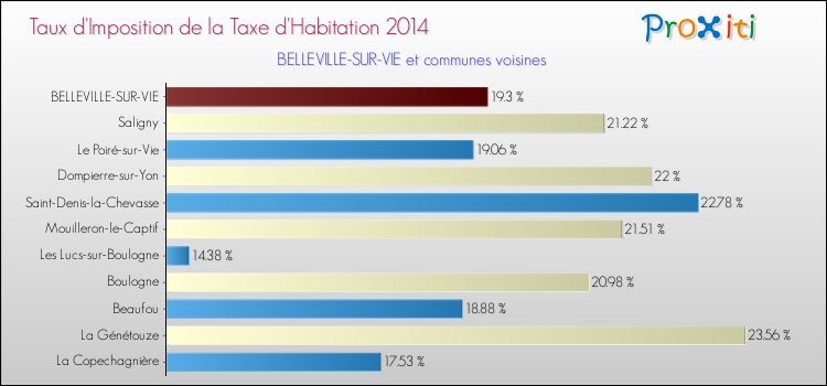 Taux d'imposition de la taxe d'habitation 2014 pour BELLEVILLE-SUR-VIE et les communes proches Comparaison des taux d'imposition de la taxe d'habitation 2014 pour BELLEVILLE-SUR-VIE et les communes voisines
