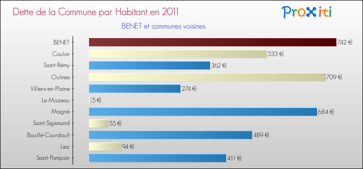 Dette par habitant de la commune en 2011 pour BENET et les communes proches Comparaison de la dette par habitant de la commune en 2011 pour BENET et les communes voisines