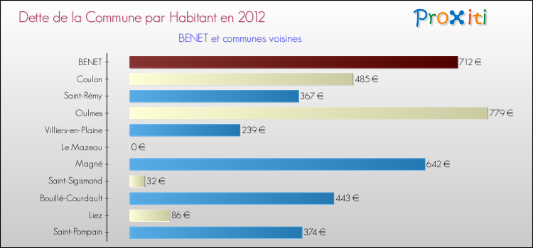 Dette par habitant de la commune en 2012 pour BENET et les communes proches Comparaison de la dette par habitant de la commune en 2012 pour BENET et les communes voisines