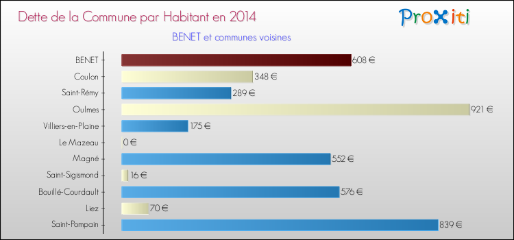 Dette par habitant de la commune en 2014 pour BENET et les communes proches Comparaison de la dette par habitant de la commune en 2014 pour BENET et les communes voisines