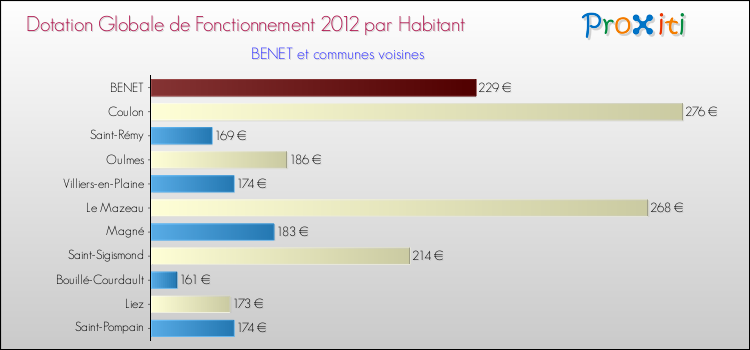 Montant des dotations globales de fonctionnement DGF par Habitant pour BENET et les communes proches Comparaison des des dotations globales de fonctionnement DGF par habitant pour BENET et les communes voisines