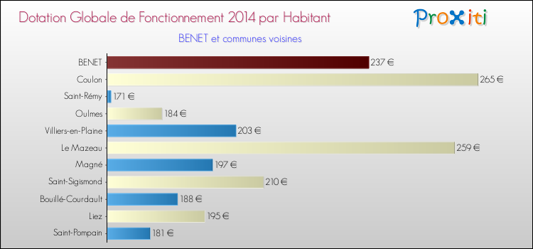 Montant des dotations globales de fonctionnement DGF par Habitant pour BENET et les communes proches en 2014. Comparaison des des dotations globales de fonctionnement DGF par habitant pour BENET et les communes voisines en 2014.
