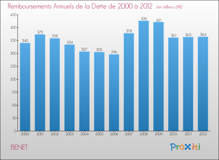 Evolution de l'annuité de la dette pour la commune de BENET de 2000 à 2012 Annuités de la dette pour BENET de 2000 à 2012