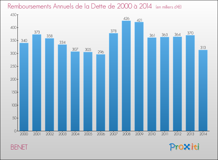 Evolution de l'annuité de la dette pour la commune de BENET de 2000 à 2014 Annuités de la dette pour BENET de 2000 à 2014