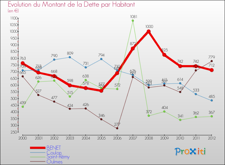 Evolution de la dette par habitant pour la commune de BENET et les communes proches de 2000 à 2012 Comparaison de la dette par habitant pour BENET et les communes voisines de 2000 à 2012