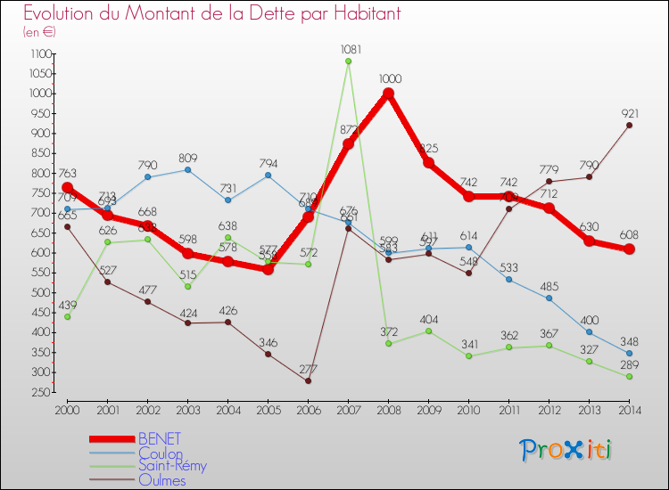 Evolution de la dette par habitant pour la commune de BENET et les communes proches de 2000 à 2014 Comparaison de la dette par habitant pour BENET et les communes voisines de 2000 à 2014