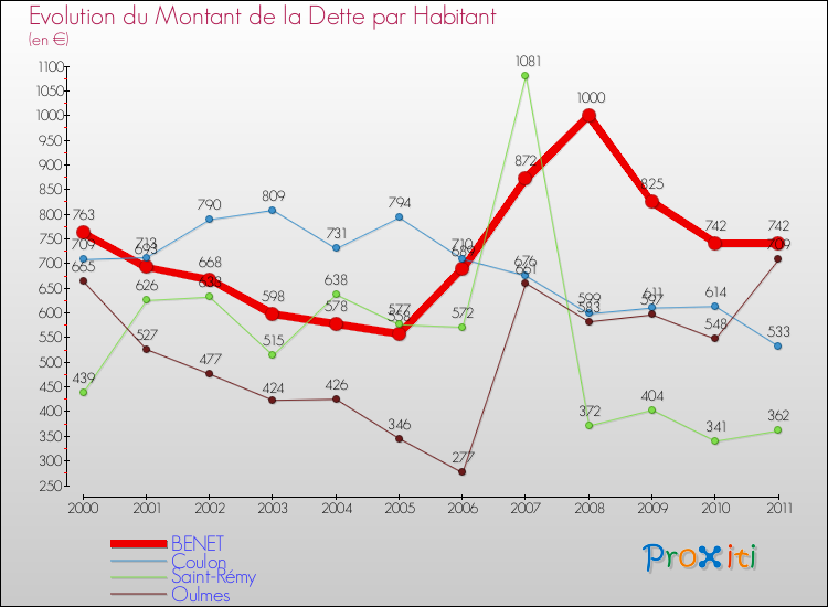 Evolution de la dette par habitant pour la commune de BENET et les communes proches Comparaison de la dette par habitant pour BENET et les communes voisines