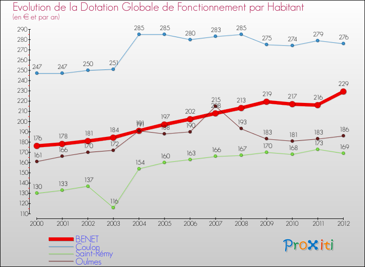 Evolution et montant de la dotation globale de fonctionnement par Habitant pour BENET et les communes proches Comparaison des dotations globales de fonctionnement par habitant pour BENET et les communes voisines