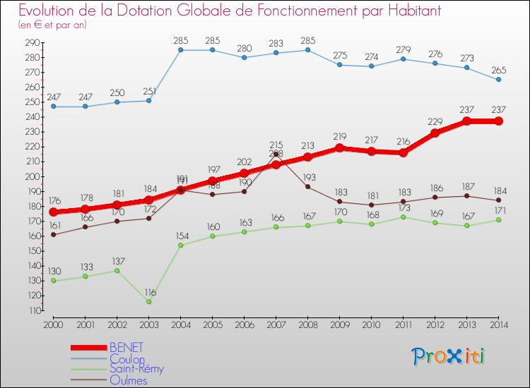 Evolution et montant de la dotation globale de fonctionnement par Habitant pour BENET et les communes proches de 2000 à 2014. Comparaison des dotations globales de fonctionnement par habitant pour BENET et les communes voisines de 2000 à 2014.