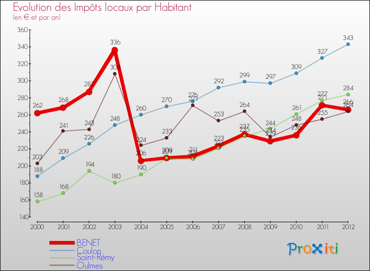Evolution et montant des impôts locaux par Habitant pour BENET et les communes proches Comparaison des impôts locaux par habitant pour BENET et les communes voisines