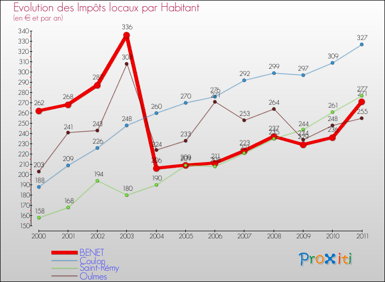 Evolution et montant des impôts locaux par Habitant pour BENET et les communes proches Comparaison des impôts locaux par habitant pour BENET et les communes voisines