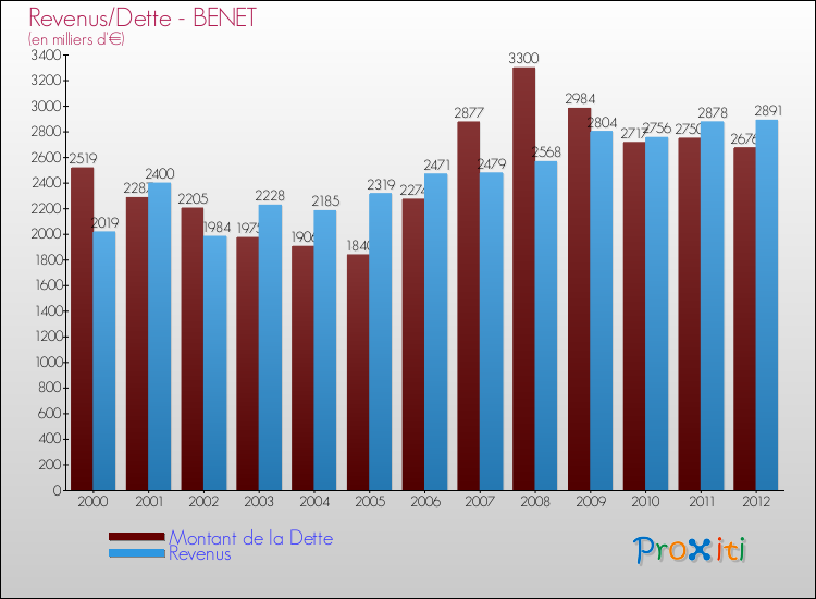 Evolution comparée de la dette et des revenus pour la commune de BENET de 2000 à 2012 Comparaison de la dette et des revenus pour BENET de 2000 à 2012