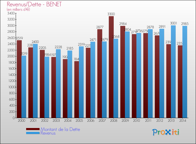 Evolution comparée de la dette et des revenus pour la commune de BENET de 2000 à 2014 Comparaison de la dette et des revenus pour BENET de 2000 à 2014