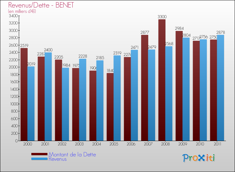 Evolution comparée de la dette et des revenus pour la commune de BENET de 2000 à 2011 Comparaison de la dette et des revenus pour BENET de 2000 à 2011