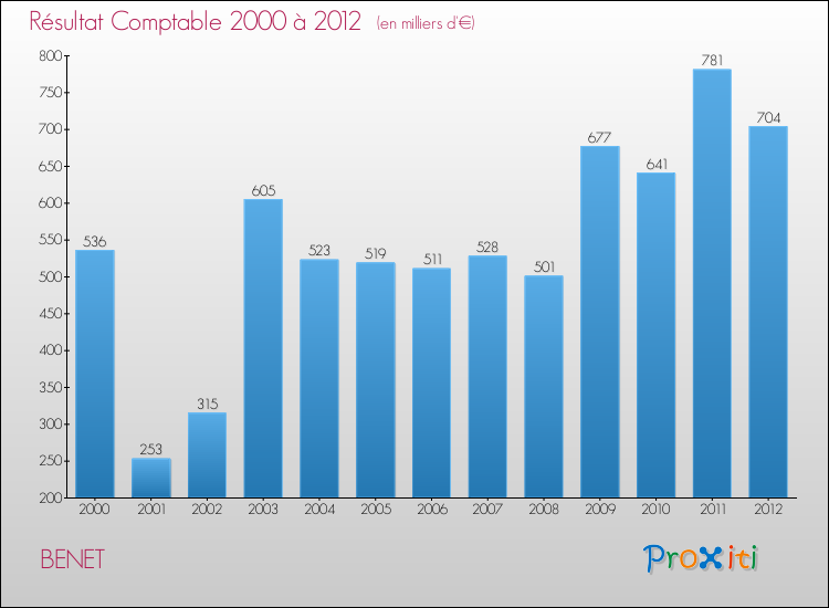 Evolution du résultat comptable pour la commune de BENET de 2000 à 2012 Evolution du résultat comptable pour BENET de 2000 à 2012