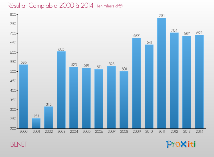 Evolution du résultat comptable pour la commune de BENET de 2000 à 2014 Evolution du résultat comptable pour BENET de 2000 à 2014