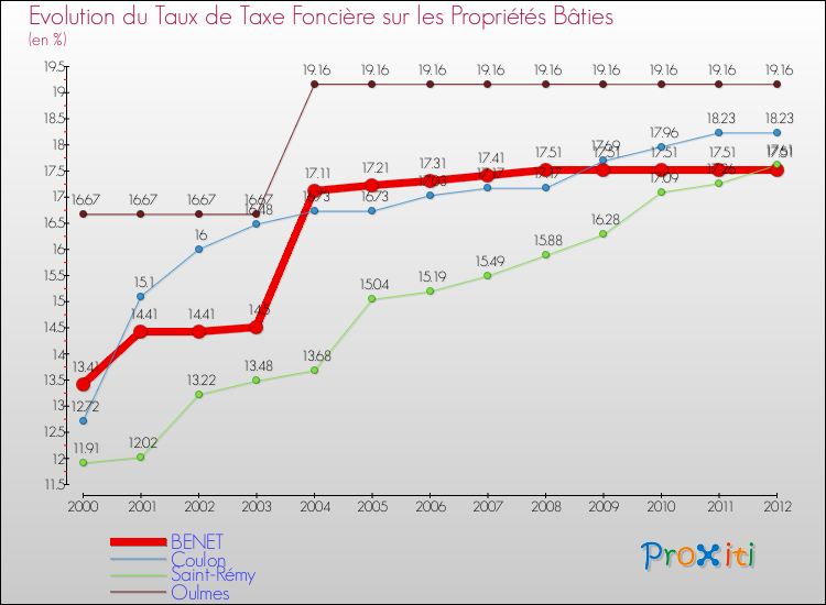 Evolution du taux de la taxe foncière sur le bati pour BENET et les communes proches de 2000 à 2012 Comparaison des taux de taxe foncière sur le bati pour BENET et les communes voisines de 2000 à 2012