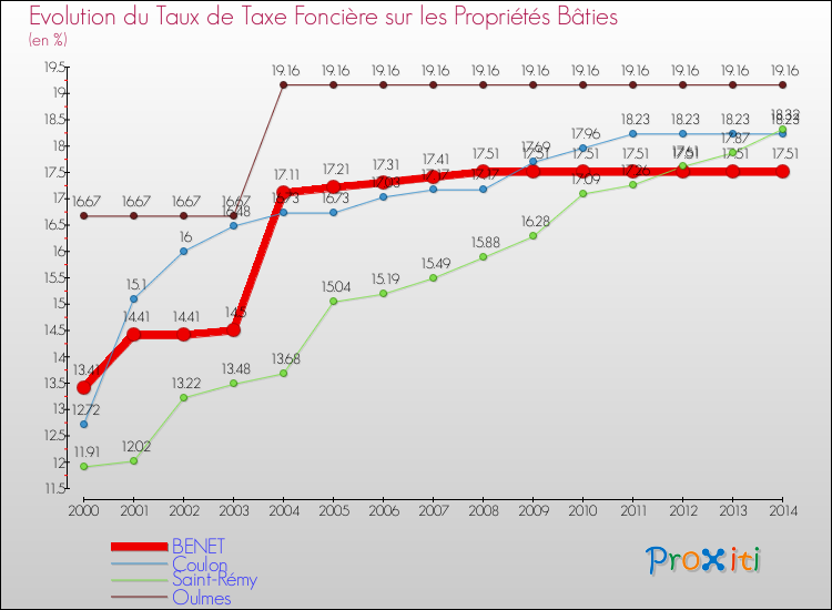 Evolution du taux de la taxe foncière sur le bati pour BENET et les communes proches de 2000 à 2014 Comparaison des taux de taxe foncière sur le bati pour BENET et les communes voisines de 2000 à 2014