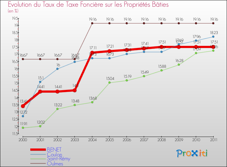 Evolution du taux de la taxe foncière sur le bati pour BENET et les communes proches Comparaison des taux de taxe foncière sur le bati pour BENET et les communes voisines