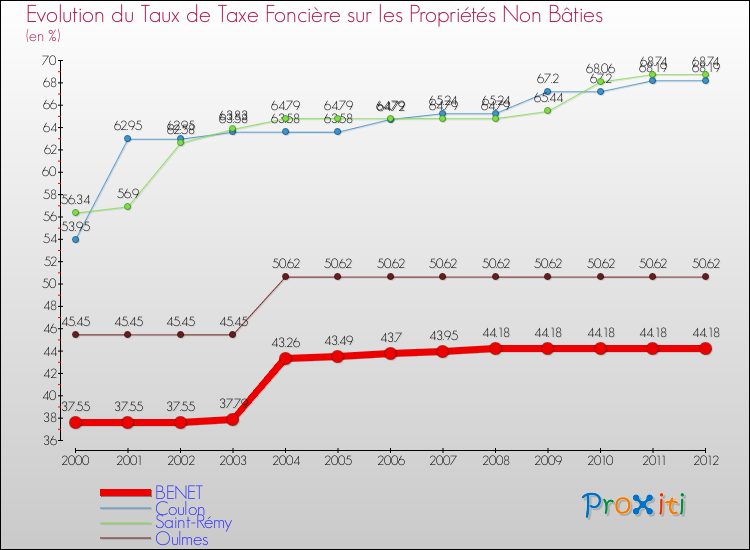 Evolution du taux de la taxe foncière sur les immeubles et terrains non batis pour BENET et les communes proches de 2000 à 2012 Comparaison des taux de la taxe foncière sur les immeubles et terrains non batis pour BENET et les communes voisines de 2000 à 2012